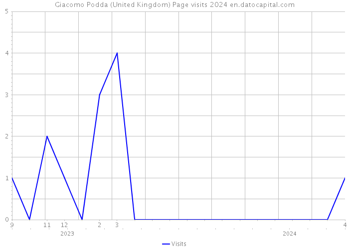 Giacomo Podda (United Kingdom) Page visits 2024 