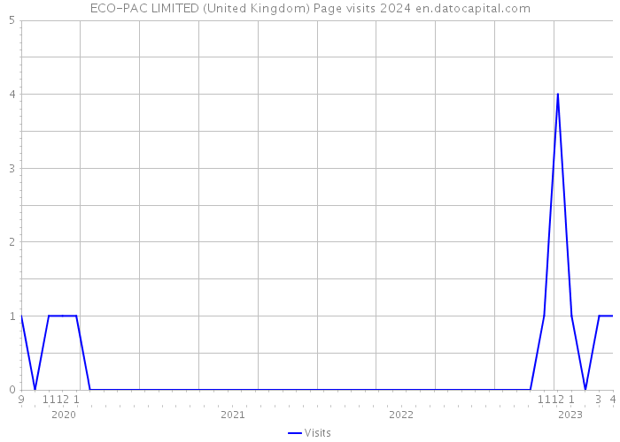 ECO-PAC LIMITED (United Kingdom) Page visits 2024 