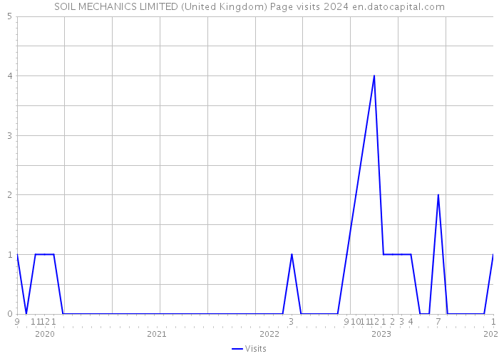 SOIL MECHANICS LIMITED (United Kingdom) Page visits 2024 