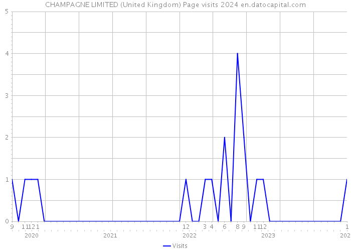 CHAMPAGNE LIMITED (United Kingdom) Page visits 2024 