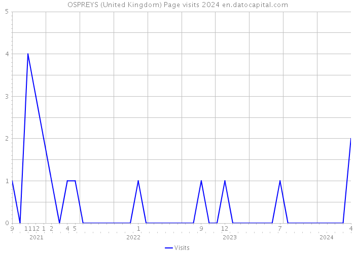 OSPREYS (United Kingdom) Page visits 2024 