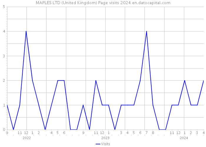 MAPLES LTD (United Kingdom) Page visits 2024 