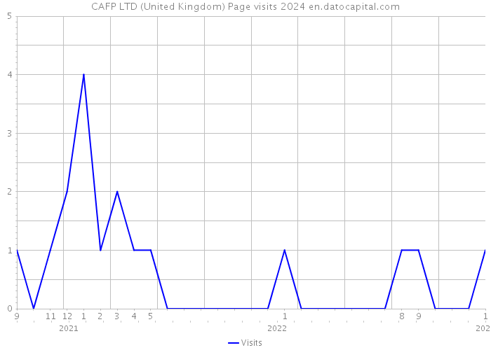 CAFP LTD (United Kingdom) Page visits 2024 