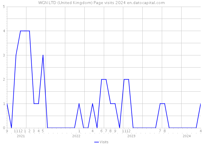 WGN LTD (United Kingdom) Page visits 2024 