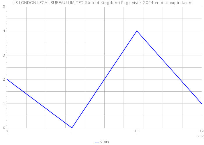 LLB LONDON LEGAL BUREAU LIMITED (United Kingdom) Page visits 2024 