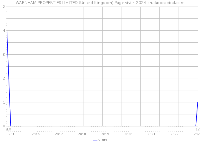 WARNHAM PROPERTIES LIMITED (United Kingdom) Page visits 2024 