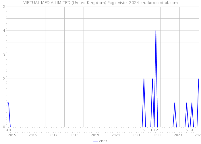 VIRTUAL MEDIA LIMITED (United Kingdom) Page visits 2024 