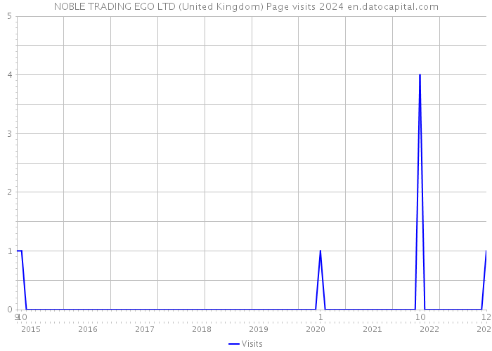 NOBLE TRADING EGO LTD (United Kingdom) Page visits 2024 