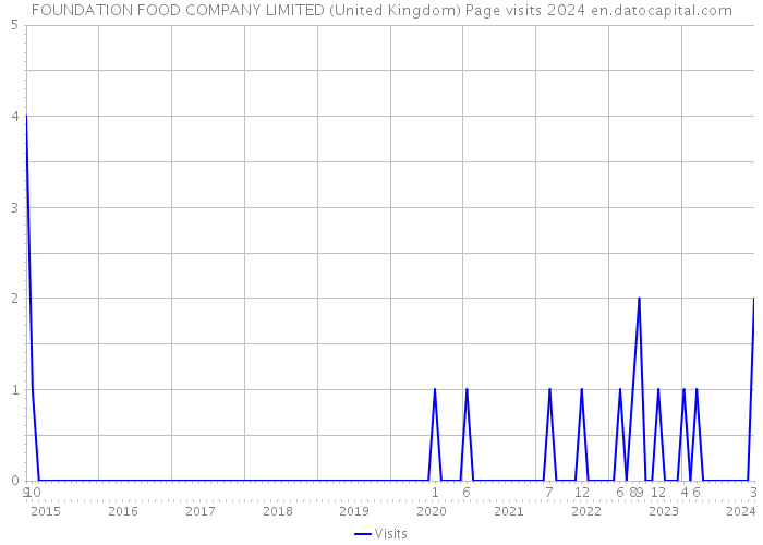 FOUNDATION FOOD COMPANY LIMITED (United Kingdom) Page visits 2024 