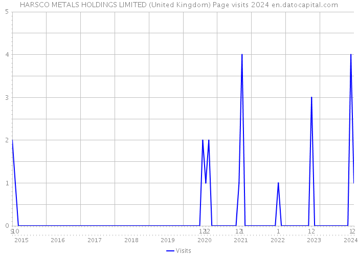 HARSCO METALS HOLDINGS LIMITED (United Kingdom) Page visits 2024 
