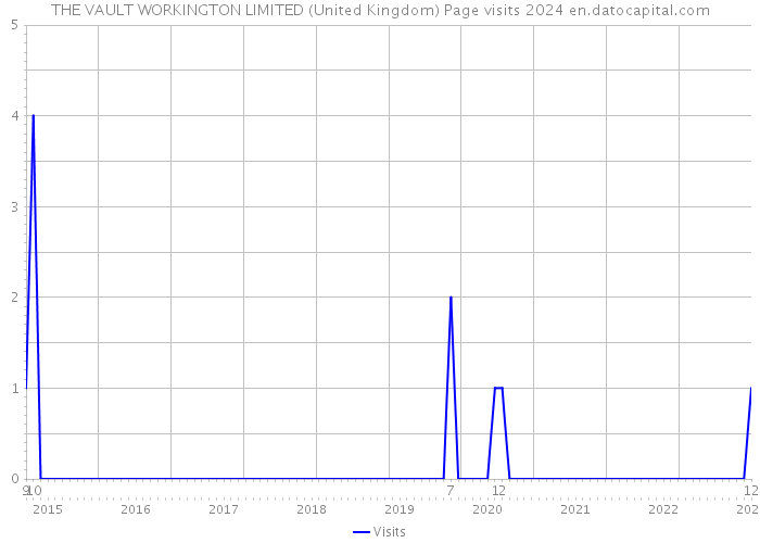 THE VAULT WORKINGTON LIMITED (United Kingdom) Page visits 2024 