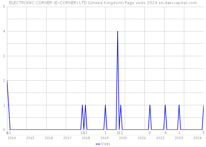 ELECTRONIC CORNER (E-CORNER) LTD (United Kingdom) Page visits 2024 