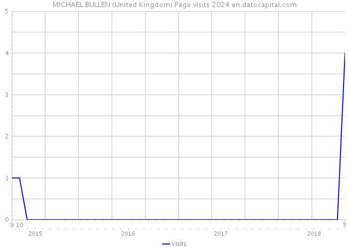 MICHAEL BULLEN (United Kingdom) Page visits 2024 