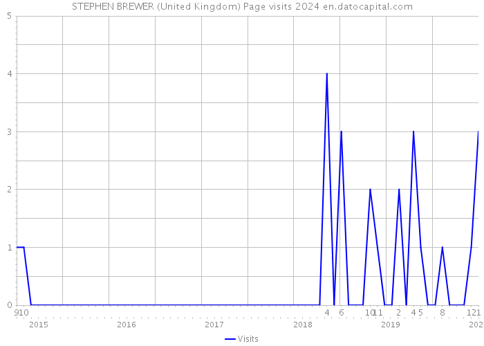STEPHEN BREWER (United Kingdom) Page visits 2024 