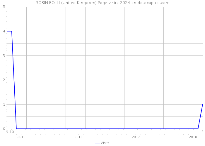 ROBIN BOLLI (United Kingdom) Page visits 2024 