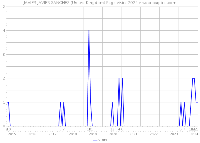 JAVIER JAVIER SANCHEZ (United Kingdom) Page visits 2024 