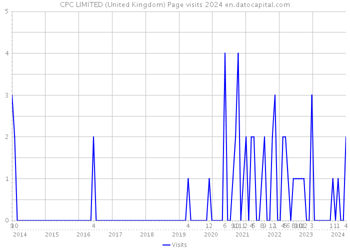CPC LIMITED (United Kingdom) Page visits 2024 