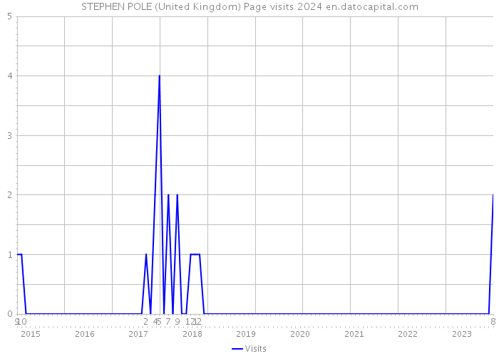 STEPHEN POLE (United Kingdom) Page visits 2024 