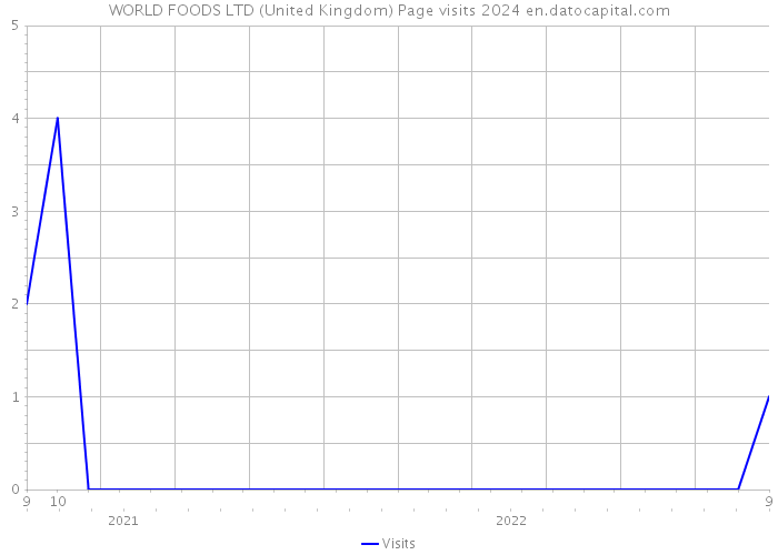 WORLD FOODS LTD (United Kingdom) Page visits 2024 
