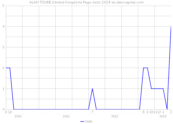 ALAN TOURE (United Kingdom) Page visits 2024 