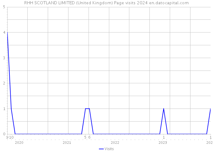 RHH SCOTLAND LIMITED (United Kingdom) Page visits 2024 