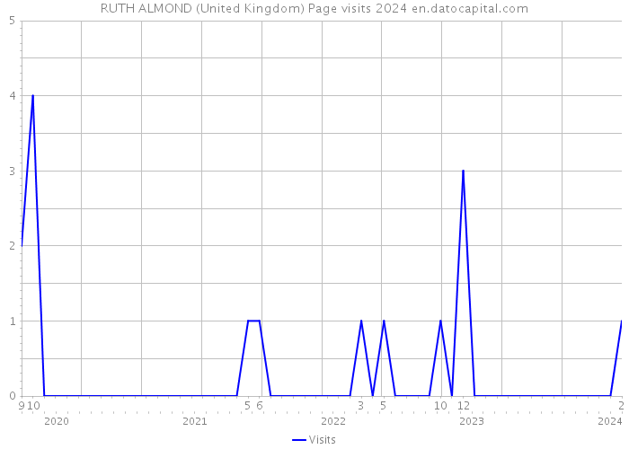 RUTH ALMOND (United Kingdom) Page visits 2024 