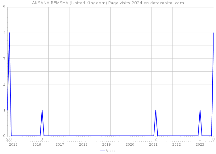 AKSANA REMSHA (United Kingdom) Page visits 2024 