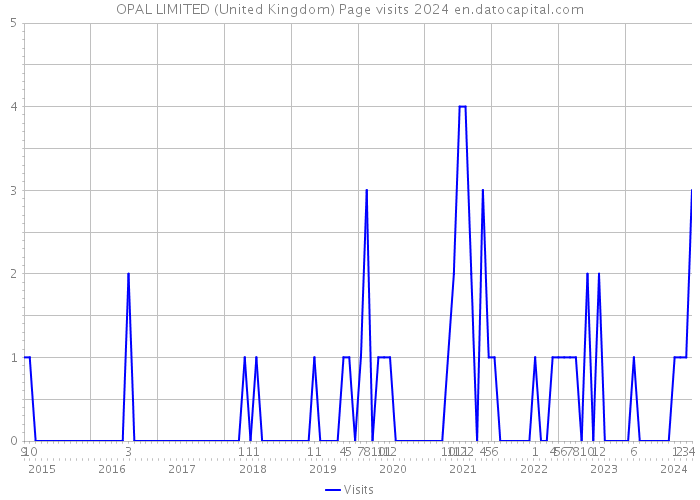 OPAL LIMITED (United Kingdom) Page visits 2024 