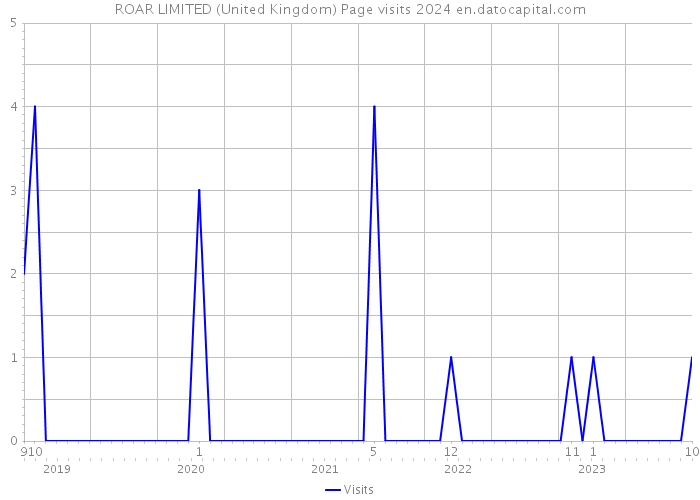 ROAR LIMITED (United Kingdom) Page visits 2024 