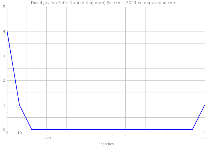 David Joseph Safra (United Kingdom) Searches 2024 