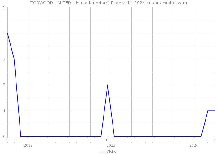 TORWOOD LIMITED (United Kingdom) Page visits 2024 