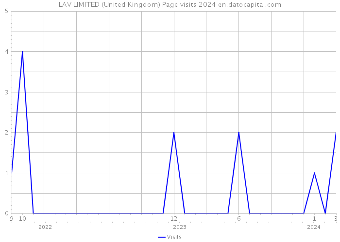 LAV LIMITED (United Kingdom) Page visits 2024 