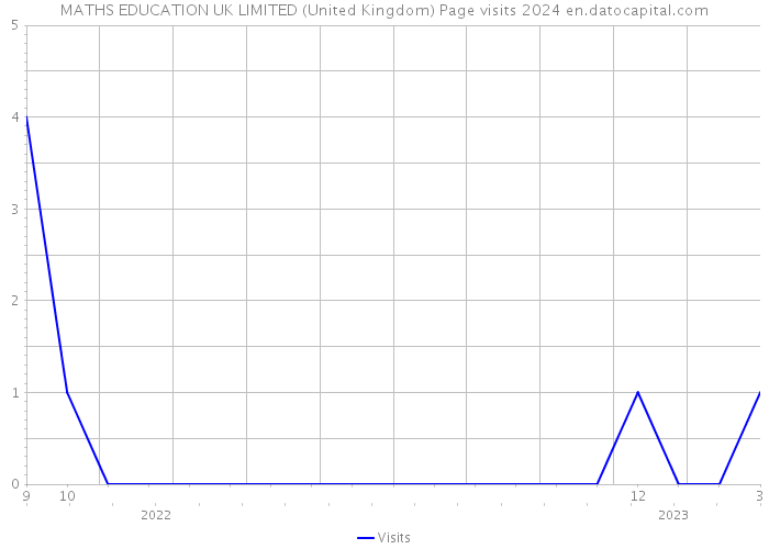 MATHS EDUCATION UK LIMITED (United Kingdom) Page visits 2024 