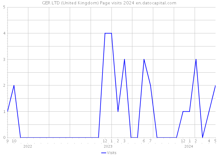 GER LTD (United Kingdom) Page visits 2024 