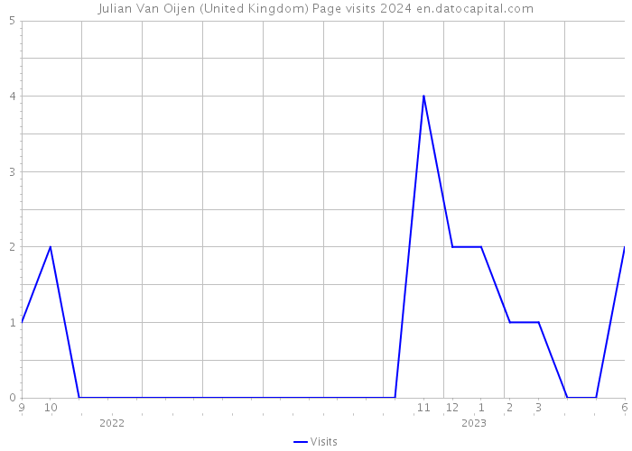 Julian Van Oijen (United Kingdom) Page visits 2024 