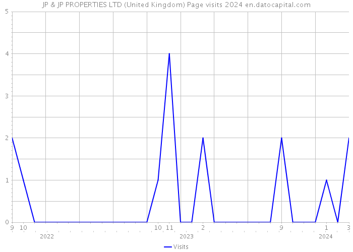 JP & JP PROPERTIES LTD (United Kingdom) Page visits 2024 