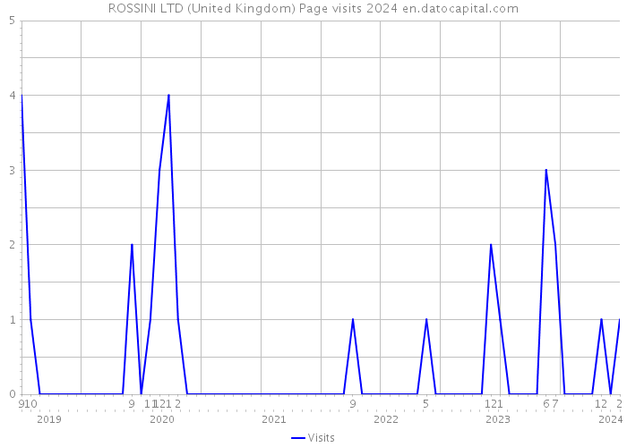 ROSSINI LTD (United Kingdom) Page visits 2024 