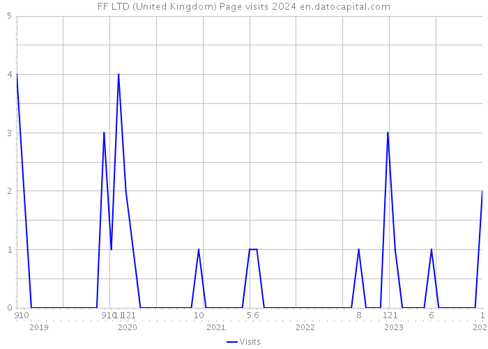 FF LTD (United Kingdom) Page visits 2024 
