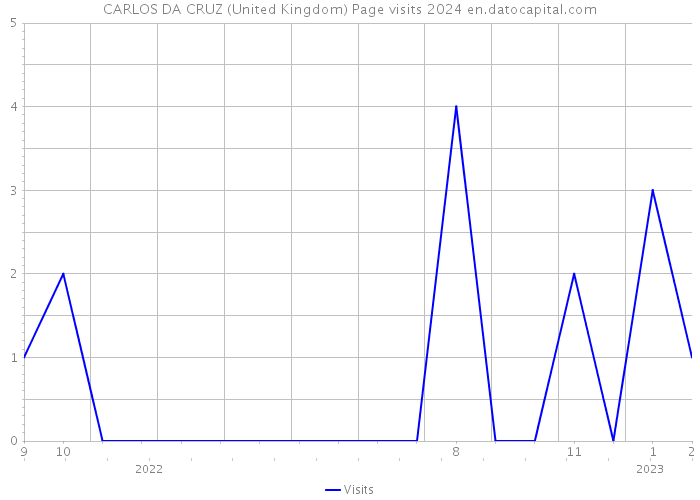 CARLOS DA CRUZ (United Kingdom) Page visits 2024 