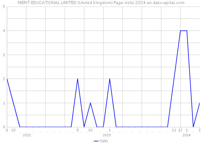 MERIT EDUCATIONAL LIMITED (United Kingdom) Page visits 2024 