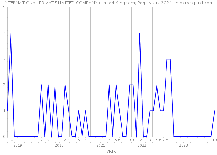 INTERNATIONAL PRIVATE LIMITED COMPANY (United Kingdom) Page visits 2024 