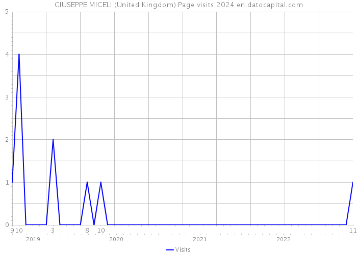 GIUSEPPE MICELI (United Kingdom) Page visits 2024 