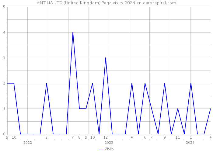 ANTILIA LTD (United Kingdom) Page visits 2024 