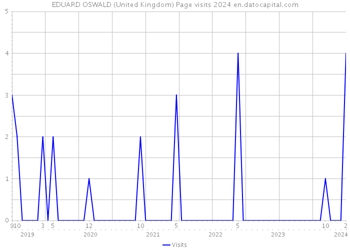 EDUARD OSWALD (United Kingdom) Page visits 2024 