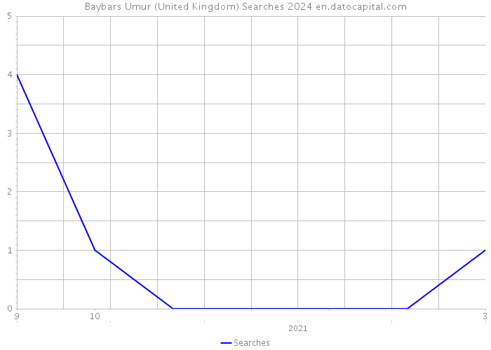 Baybars Umur (United Kingdom) Searches 2024 