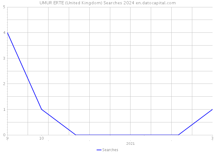 UMUR ERTE (United Kingdom) Searches 2024 