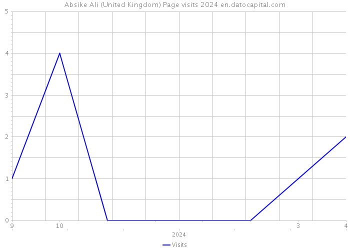 Absike Ali (United Kingdom) Page visits 2024 