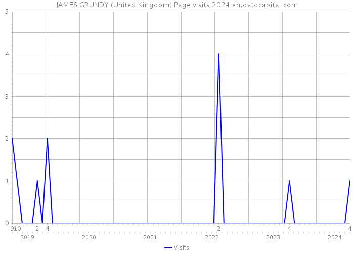 JAMES GRUNDY (United Kingdom) Page visits 2024 
