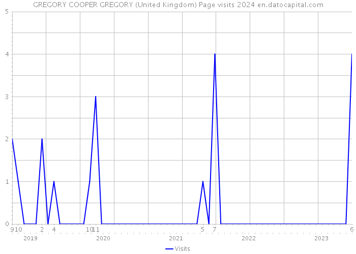 GREGORY COOPER GREGORY (United Kingdom) Page visits 2024 