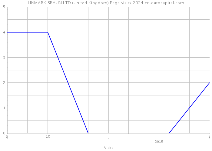 LINMARK BRAUN LTD (United Kingdom) Page visits 2024 